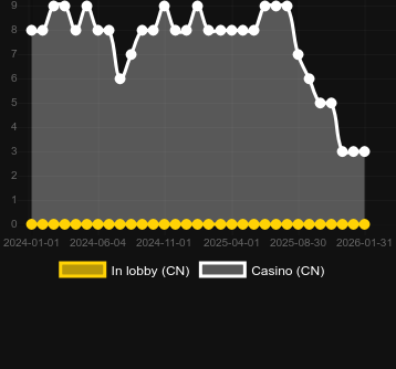 Cantidad de casinos donde puedes encontrar Christmas Tree 2. Mercado: España
