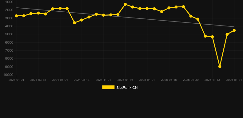Christmas Tree 2. Gráfico del juego SlotRank