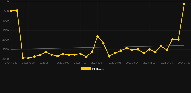 Chronicles of Olympus X UP. Graph of game SlotRank