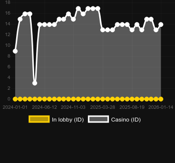 Antal casinon där du kan hitta Chunjie. Marknad: Sverige