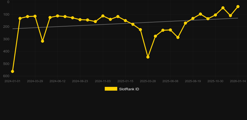 Chunjie. Graf över spelet SlotRank
