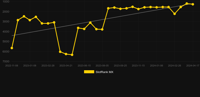 Circus Launch. Graph of game SlotRank
