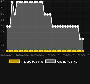 Quantidade de cassinos onde você pode encontrar Circus Riches. Mercado: US New Jersey