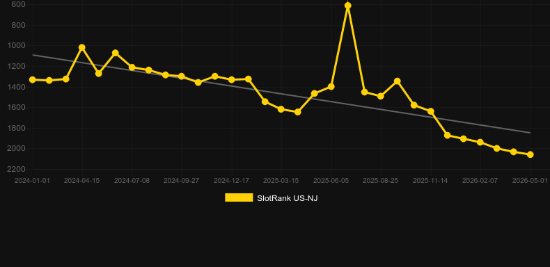 Circus Riches. Grafico del gioco SlotRank