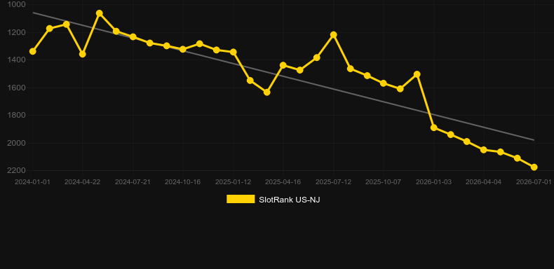 Circus Riches. Graph of game SlotRank