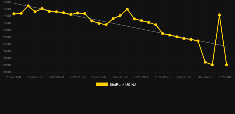Circus Riches. Graph of game SlotRank