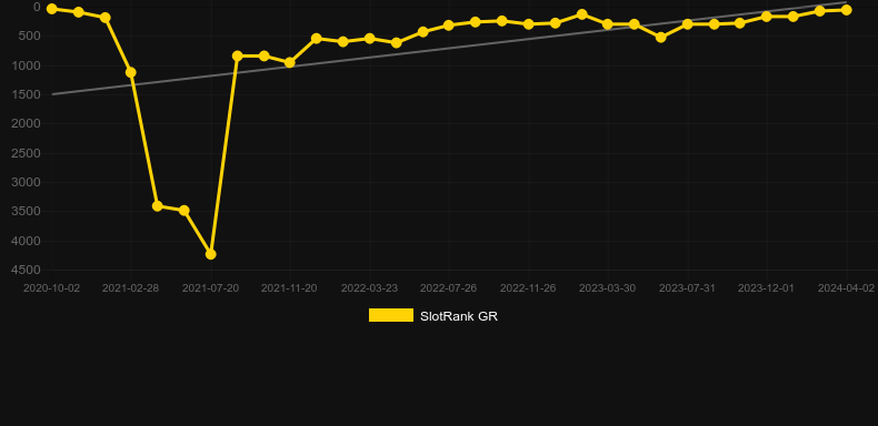 Clash Of The Beasts. Graph of game SlotRank