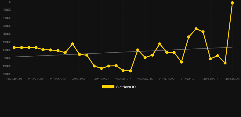 Classic 243. Graph of game SlotRank