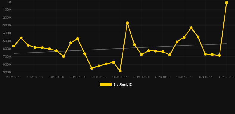 Classic 243. Graph of game SlotRank