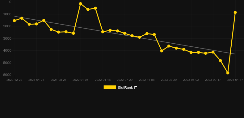 Classic Forties Quattro. Graph of game SlotRank