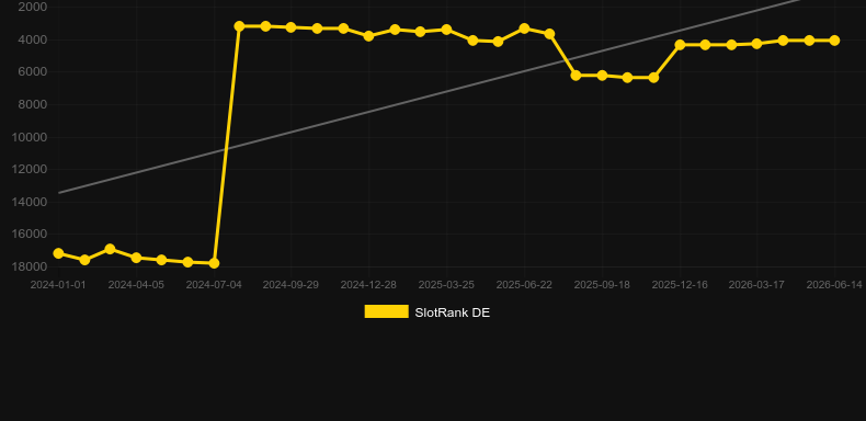 Classic Roulette (NetEnt). График SlotRank