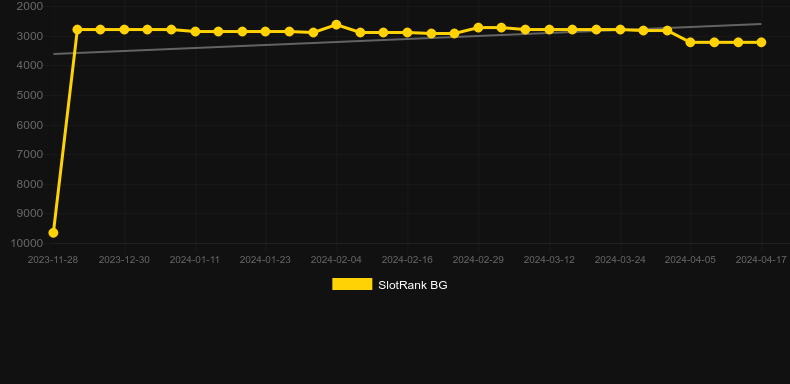 Classic Spins. Graph of game SlotRank