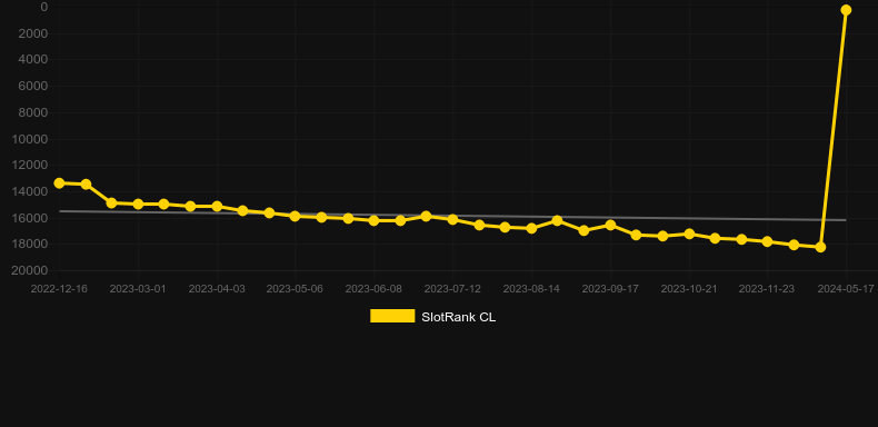 Classic Spins. Graph of game SlotRank