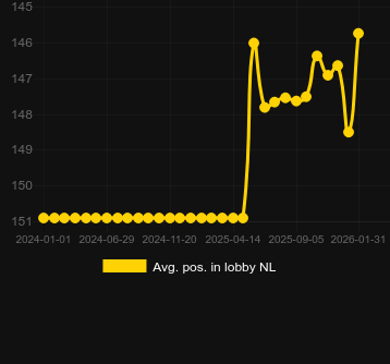 Μέσος όρος Τοποθέτηση στο λόμπι για Cleocatra. Αγορά: Ελλάδα