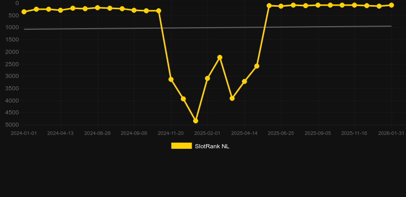 Cleocatra. Γράφημα του παιχνιδιού SlotRank