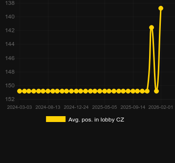Avg. Position in lobby for Cleopatra Megaways. Market: Canada