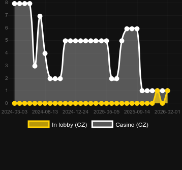 Quantity of casinos where you can find Cleopatra Megaways. Market: Canada
