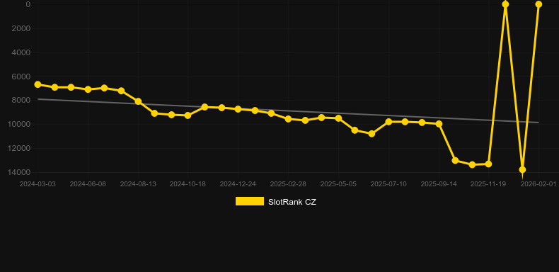Cleopatra Megaways. Graph of game SlotRank