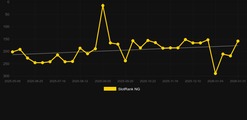 Cleopatra's Coins. Graph of game SlotRank