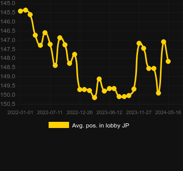 Cleo's Goldのロビーでの平均位置。マーケット:インドネシア