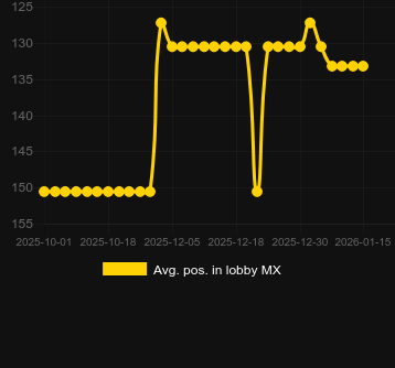 Сер. позиція в лобі для Clover Coin. Ринок: Україна