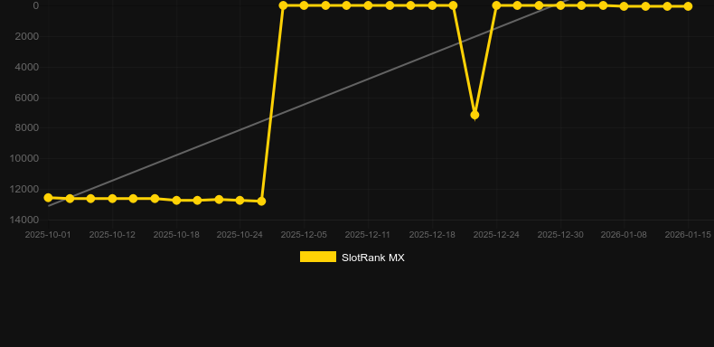 Clover Coin. Графік SlotRank