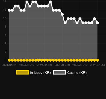 Clover Gold bulabileceğiniz kumarhane sayısı. Pazar: Türkiye