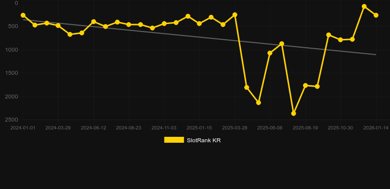 Clover Gold. SlotRank oyununun grafiği