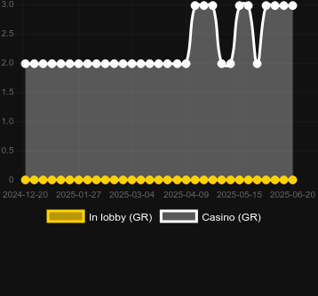 Количество казино, в которых можно найти Clow Cards. Рынок: Украина