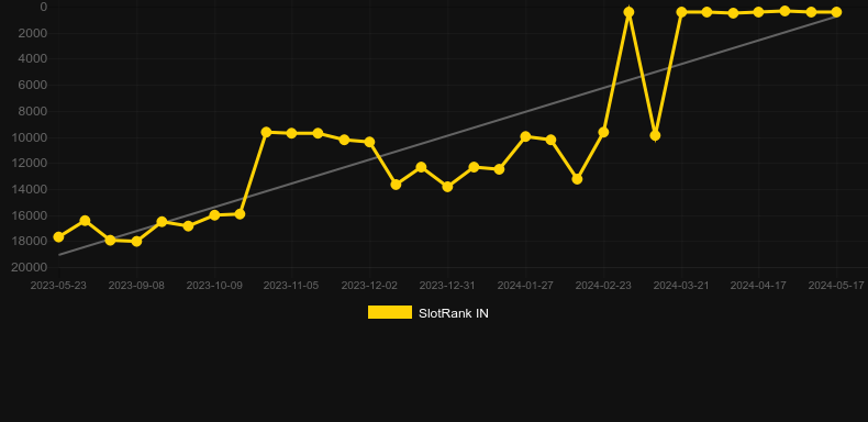 Club Mr. Luck. Graph of game SlotRank