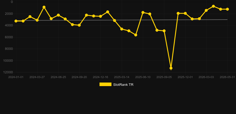 Club Reno Wild. Graph of game SlotRank