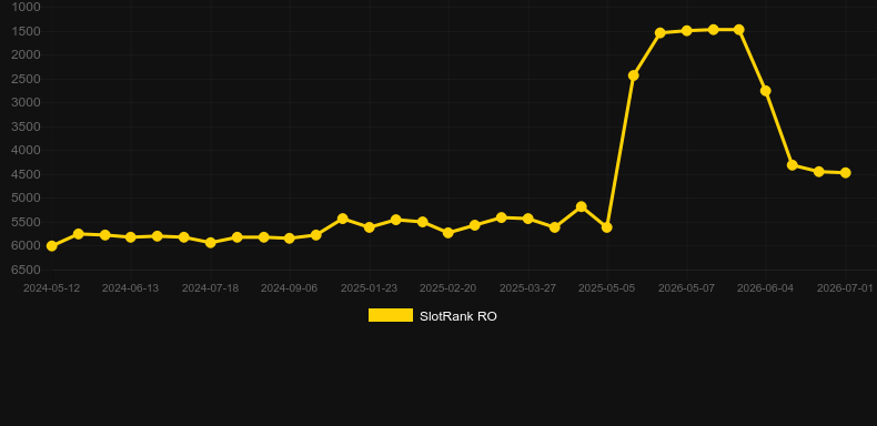 Club Rouge. Grafico del gioco SlotRank
