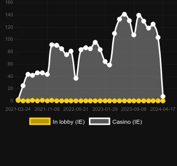 Количество казино, в которых можно найти Cluster Slide. Рынок: Украина