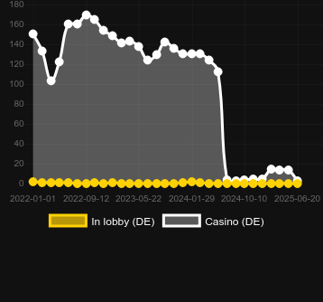 Количество казино, в которых можно найти Cluster Slide. Рынок: Украина