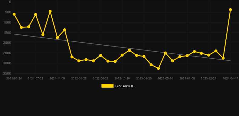 Cluster Slide. Graph of game SlotRank