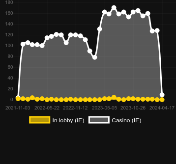 Quantity of casinos where you can find Cluster Tumble. Market: Poland