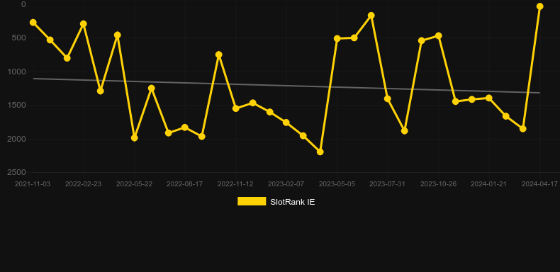Cluster Tumble. Graph of game SlotRank