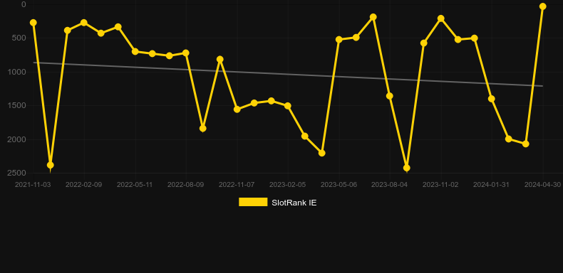 Cluster Tumble. Graph of game SlotRank