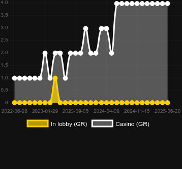 Количество казино, в которых можно найти Cocorico. Рынок: Украина