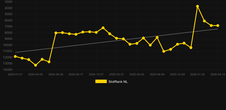 Code 211. Graficul jocului SlotRank