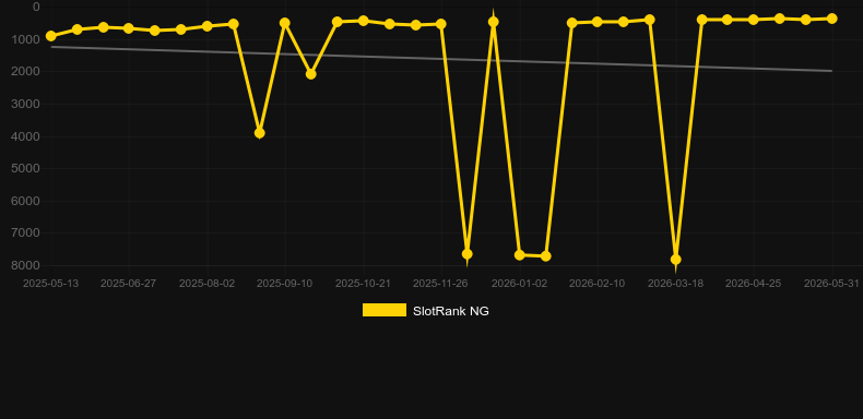 Code 243-0. Grafico del gioco SlotRank