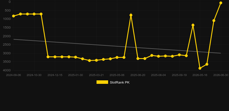 Code 243-0. Gráfico del juego SlotRank