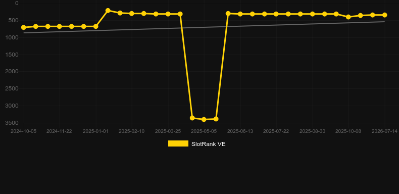 Code 243-0. Graficul jocului SlotRank