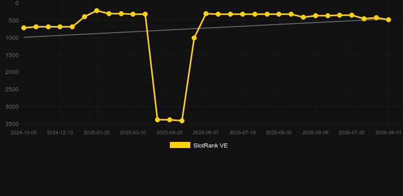 Code 243-0. Gráfico del juego SlotRank