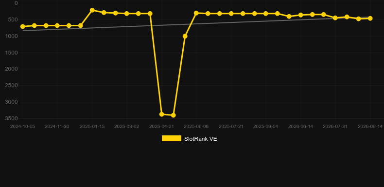 Code 243-0. Graficul jocului SlotRank