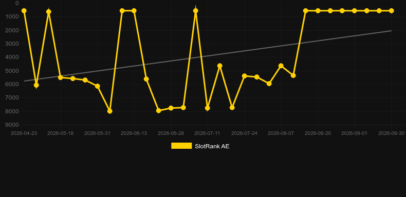 Code 243-0. Graficul jocului SlotRank