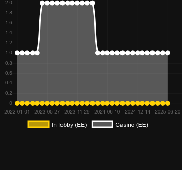 Количество казино, в которых можно найти Code Breaker Clusters. Рынок: Украина