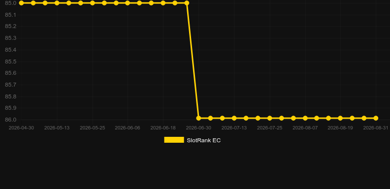 Codex. Gráfico do jogo SlotRank