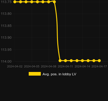 Avg. Position in lobby for Coin Frenzy. Market: Sweden