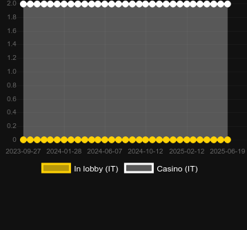 Количество казино, в которых можно найти Coin Mania. Рынок: Украина